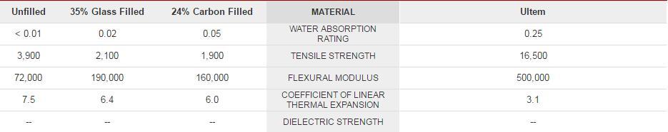 Ultem® / PEI (polyetherimide)